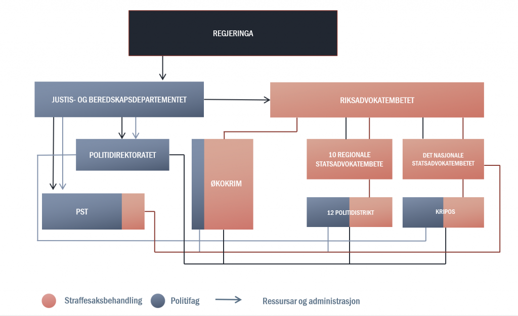 Bildet viser organisasjonskart for justissektoren