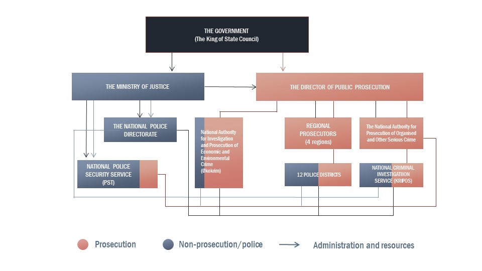 Organisasjonskart Engelsk Ny 2026